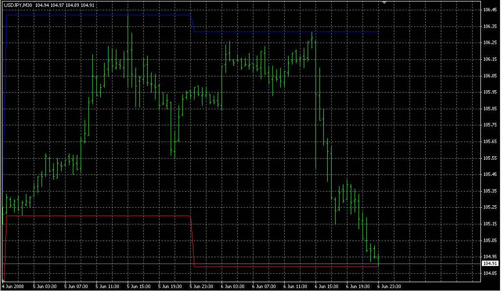Daily HL. Индикаторы форекс - это стабильный зароботок на рынке forex